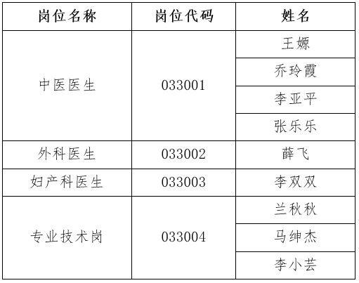 2020年宁夏医科大学附属中医院公开招聘工作人员资格复审合格人员名单公示