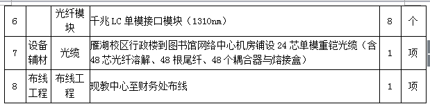 宁夏医科大学财务系统硬件设备采购项目变更公告
