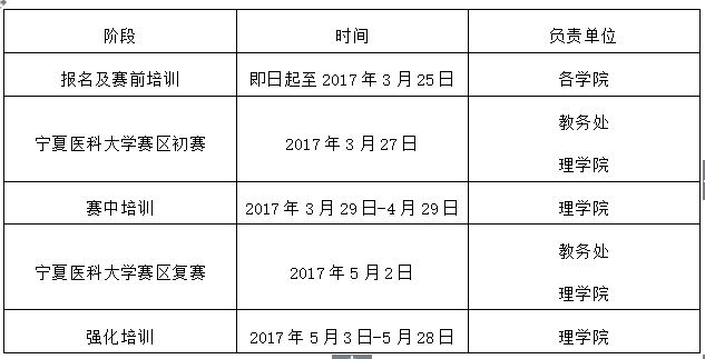 关于第七届全国大学生计算机应用能力与信息素养大赛宁夏医科大学赛区报名的通知